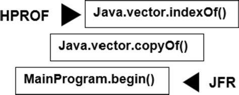 Image result for Stack Call Java