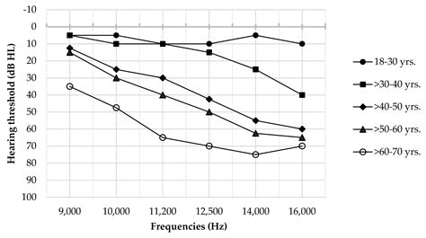 Normative Data of Extended High Frequency Audiometry in Normal Hearing ...