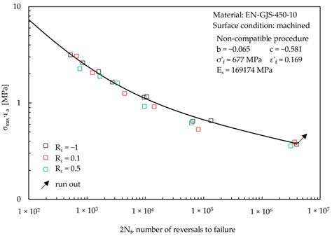 Strain-Controlled Fatigue Behavior of a Nodular Cast Iron in Real Off ...