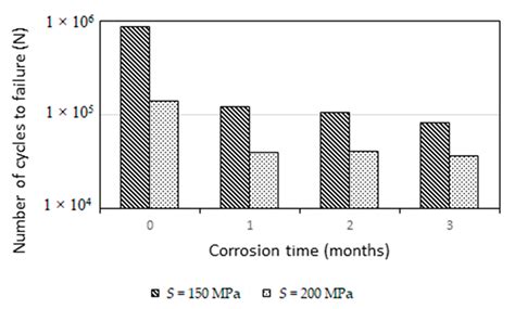 Fatigue Study of the Pre-Corroded 6082-T6 Aluminum Alloy in Saline ...