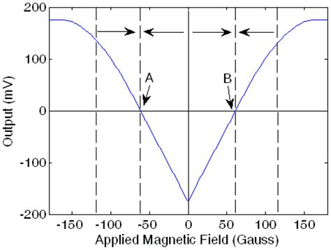 Extending the GMR Current Measurement Range with a Counteracting ...