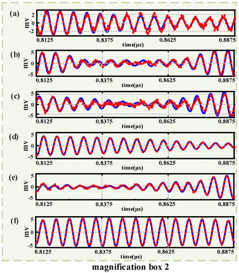 Interference Response Prediction of Receiver Based on Wavelet Transform ...