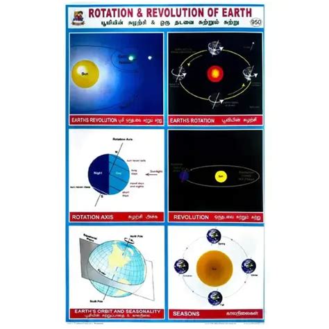 Rotation & Revolution of Earth School Project Chart Stickers