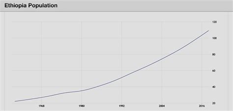 Chart Population Of Ethiopia