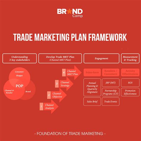 Trade Marketing Plan 的图像结果