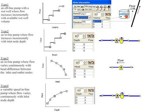 Image result for SWMM Pump Types