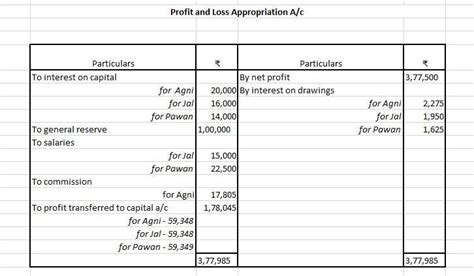 Agni, Jal and Pawan are partners in a firm. According to the ...