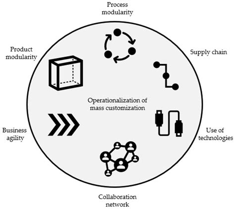 Operationalizing Mass Customization in Manufacturing SMEs—A Systematic ...