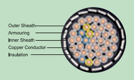 PVC Control Cables Manufacturers | XLPE Control Cables Suppliers | India