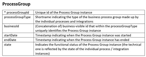 Process Group Creation 的图像结果