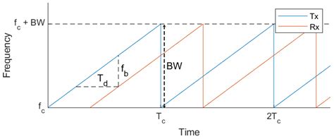 Entropy-Based Human Activity Measure Using FMCW Radar