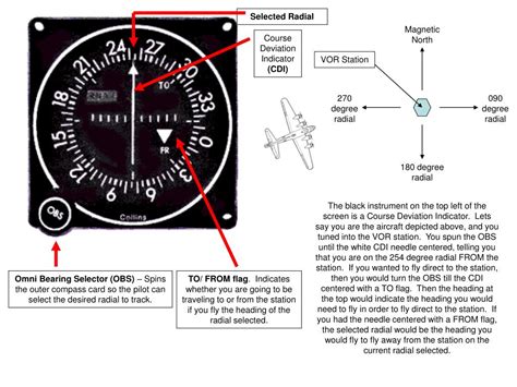 Using VOR Navigation 的图像结果