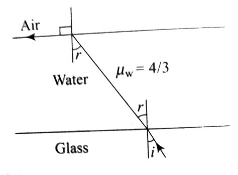 A ray of light is incident at the glass-water interface at an angle i ...