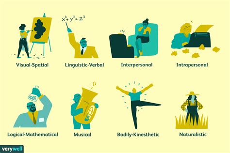 Multiple Intelligences Theory 的图像结果