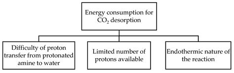 A Review on Enhancing Solvent Regeneration in CO2 Absorption Process ...