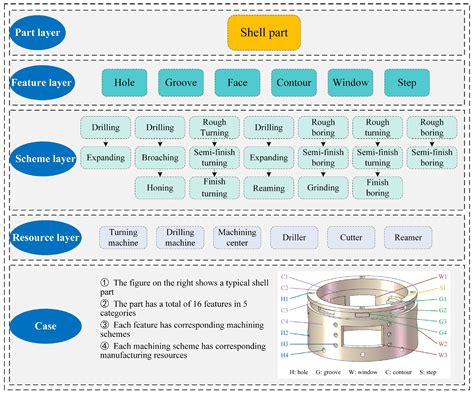 Machining Scheme Selection of Features Based on Process Knowledge Graph ...