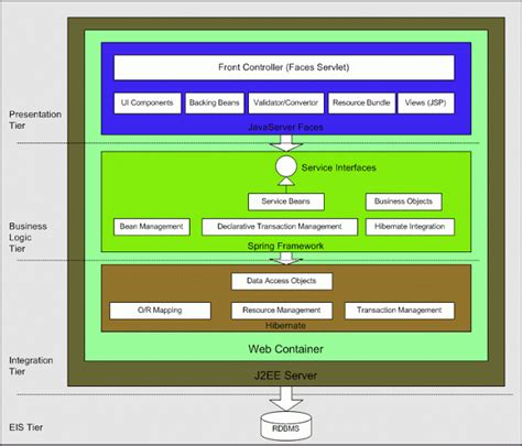 Image result for Java EE Project Design