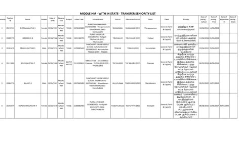 Middle school H.M district transfer seniority list published ~ Agri Info