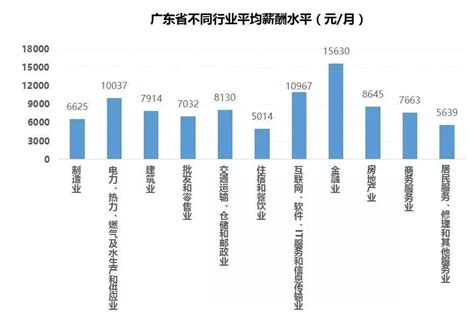 5947元！肇庆最新平均月薪出炉！工资最高的行业是……_广东地区