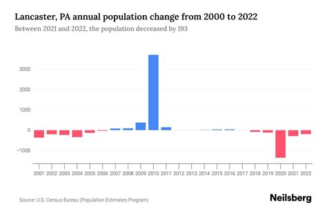 Lancaster, PA Population by Year - 2023 Statistics, Facts & Trends ...