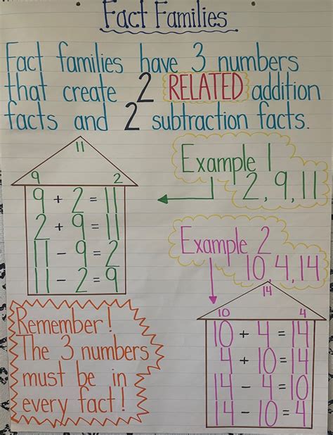 Laminated Fact Families Anchor Chart Mathematics Addition Subtraction ...