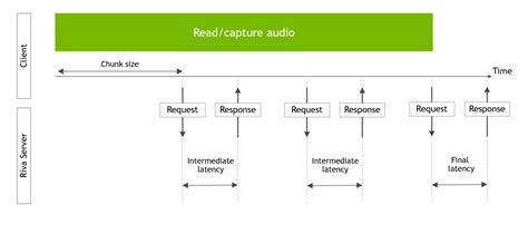 Performance — NVIDIA NIM Riva ASR