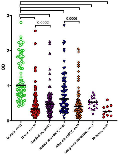 Blood Serum from Patients with Acute Leukemia Inhibits the Growth of ...