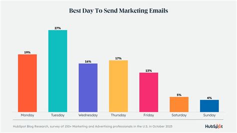 The Ultimate List of Email Marketing Stats for 2023 - Blog