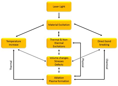Low-Power, Multimodal Laser Micromachining of Materials for ...
