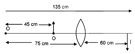 An optical bench, to measure the focal length of lens, is 1.5 m long ...