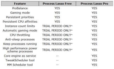 Image result for Process Lasso Core Engine Not Running