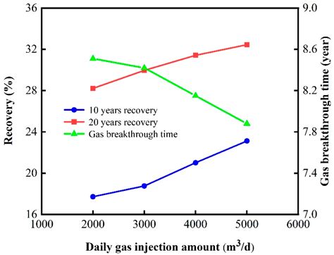 Investigation of Key Controlling Factors and Applicability Boundaries ...