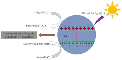 Research Progress of TiO2 Modification and Photodegradation of Organic ...