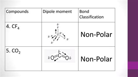 Co Polar Or Nonpolar