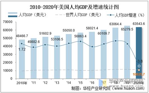 世界各国历年GDP分析