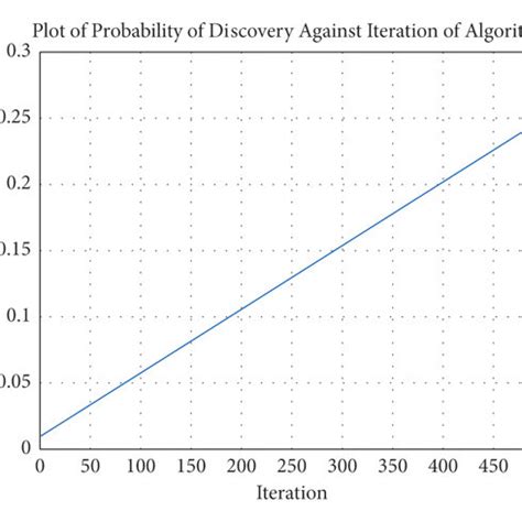 Increasing Algorithm Chart 的图像结果