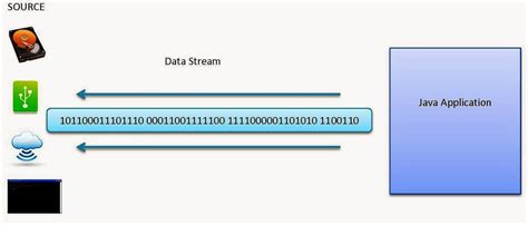 Image result for Classification of Input Output Streams in Java