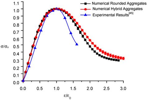 Materials | Special Issue : Mechanical Behavior of Concrete Materials ...