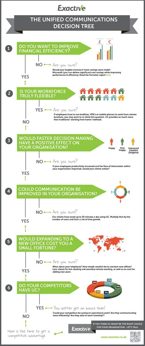 The UC Decision Tree | Exactive | Decision tree, Unified communications, Information graphics