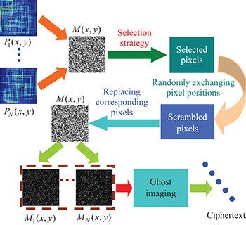 Image result for Colour Encoding System