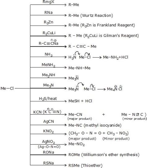 Chemical Reaction: Nucleophilic Substitution Reactions - Chemistry ...