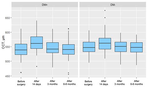 Impact of Well-Controlled Type 2 Diabetes on Corneal Endothelium ...