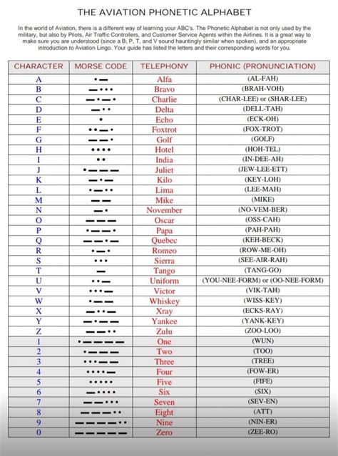 Aviation-knowledge - The aviation phonetic alphabet, also known as the ...