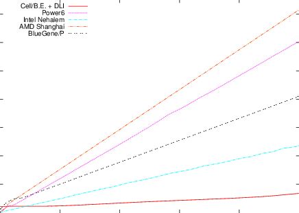 Processor Types Comparison 的图像结果