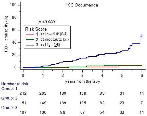 Long-Term Risk of Hepatic and Extrahepatic-Related Events After Direct ...