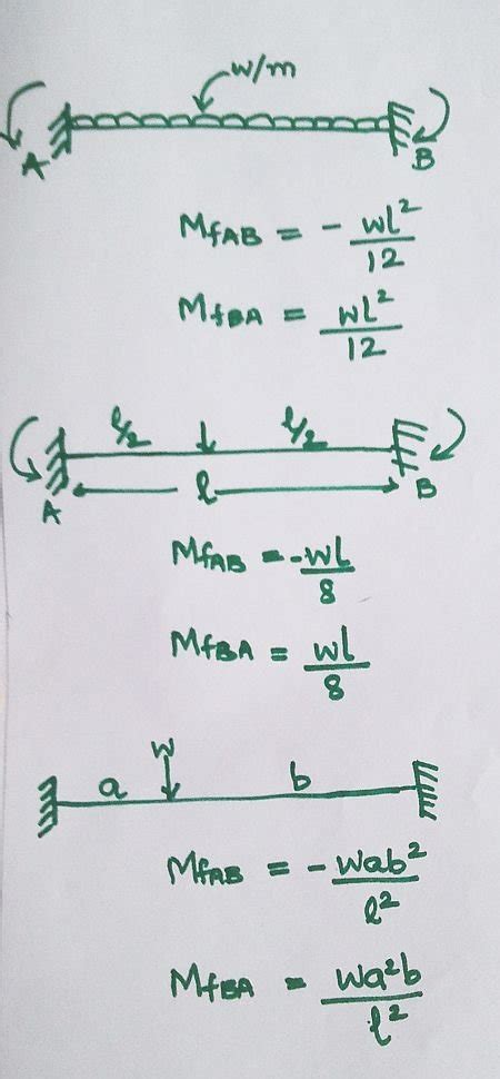 Image result for Moment Distribution Method Example