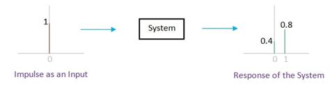 Image result for Linear Convolution in DSP Examples