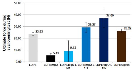 MgO-Lignin Dual Phase Filler as an Effective Modifier of Polyethylene ...