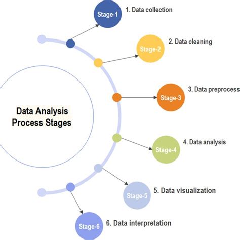 Image result for Data Life Cycle vs Data Analysis Process