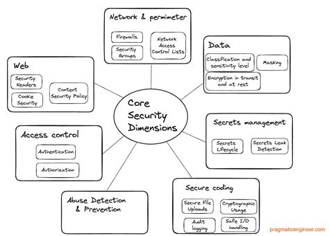 Image result for Security Engineering Principles